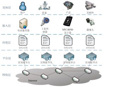構(gòu)建可信未來 基于區(qū)塊鏈的工業(yè)互聯(lián)網(wǎng)數(shù)據(jù)連接測(cè)試床及其服務(wù)模式創(chuàng)新